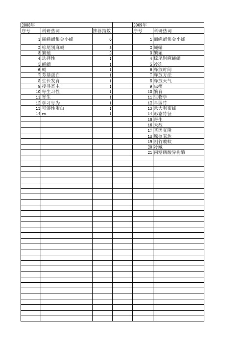 【国家自然科学基金】_蝇蛹金小蜂_基金支持热词逐年推荐_【万方软件创新助手】_20140801