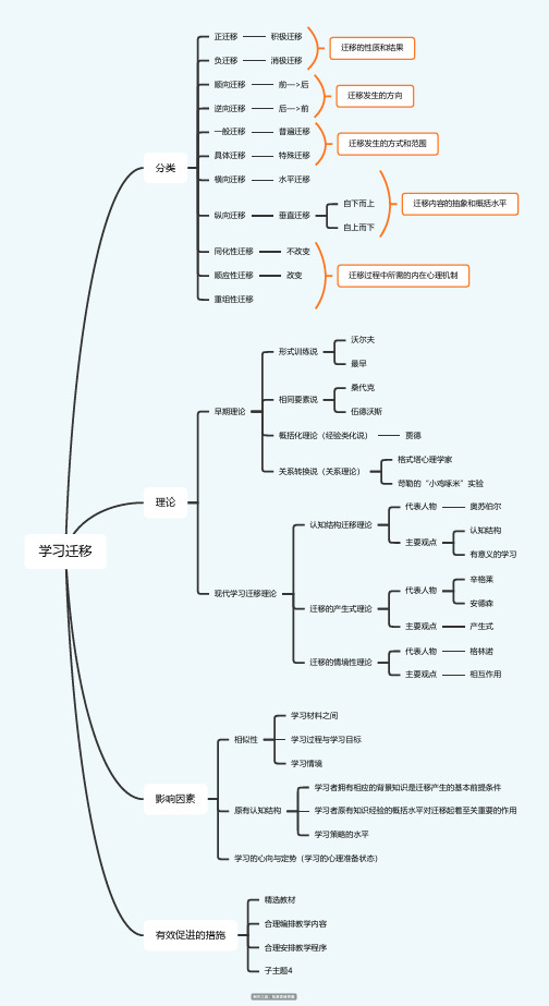 高中教资科二4-4学习迁移思维导图