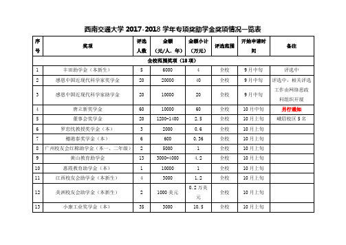 2017-2018学年专项奖助学金奖项情况一览表(本研100项)