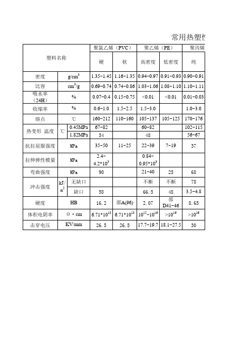 常用热塑性塑料主要技术指标