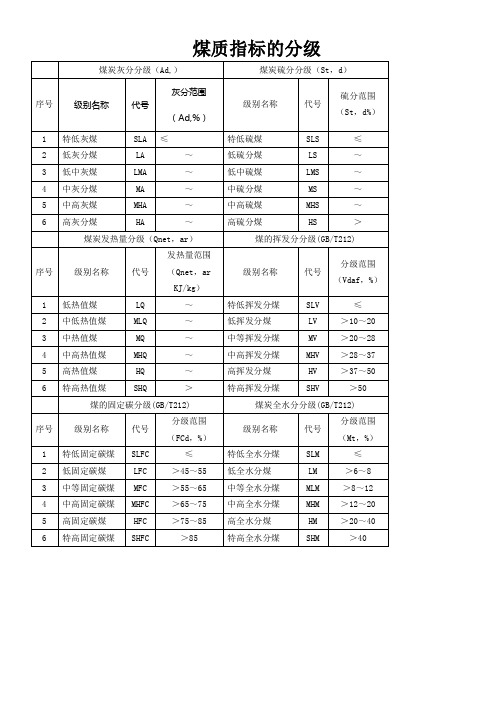 中国煤炭分类煤质指标的分级