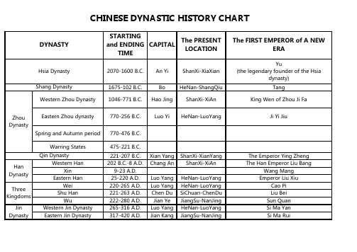 中国历史朝代图表(英文版)