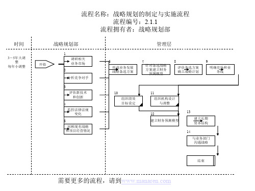 战略规划部战略规划的制定与实施流程