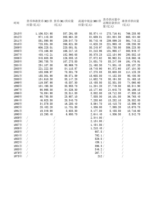 1978-2013年中国货币供应量(M1,M2,M3)统计