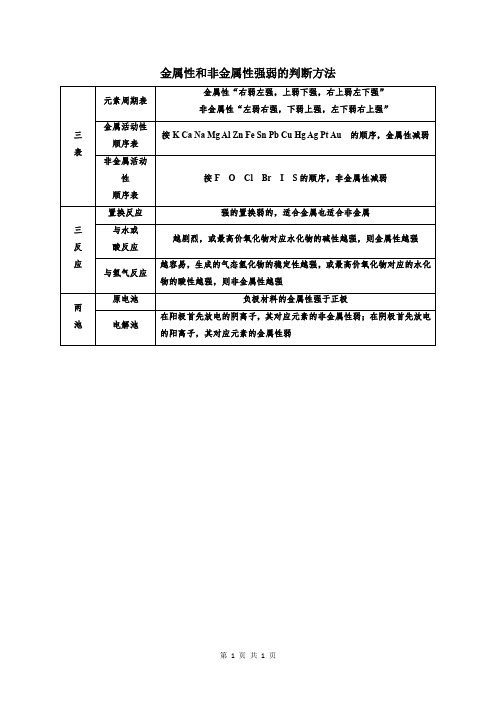 金属性和非金属性强弱的判断方法