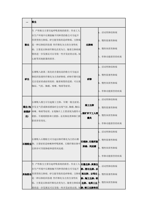 常见职业危害相应职业禁忌症简表