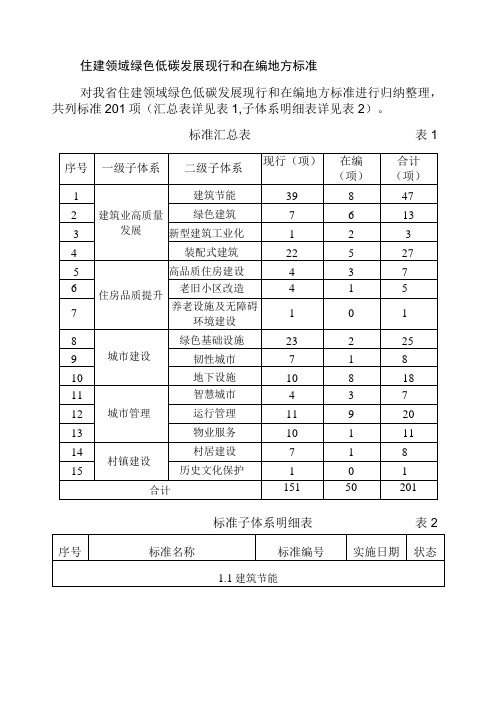 住建领域绿色低碳发展现行和在编地方标准