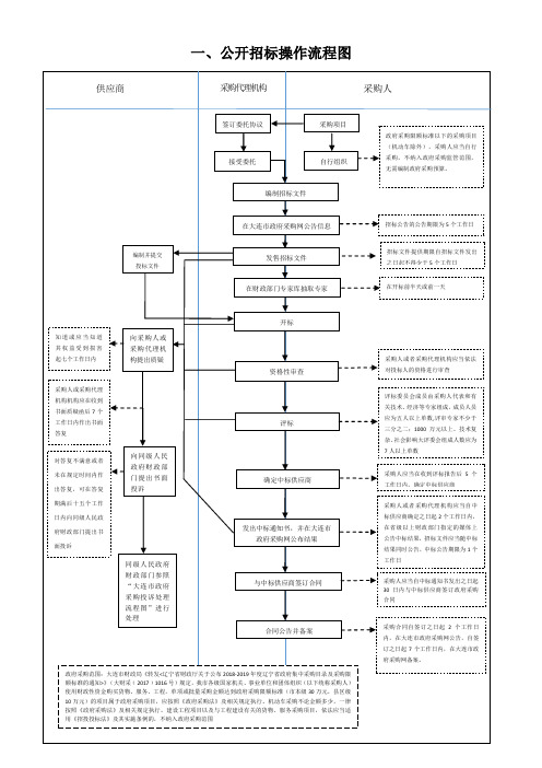 一、公开招标操作流程图