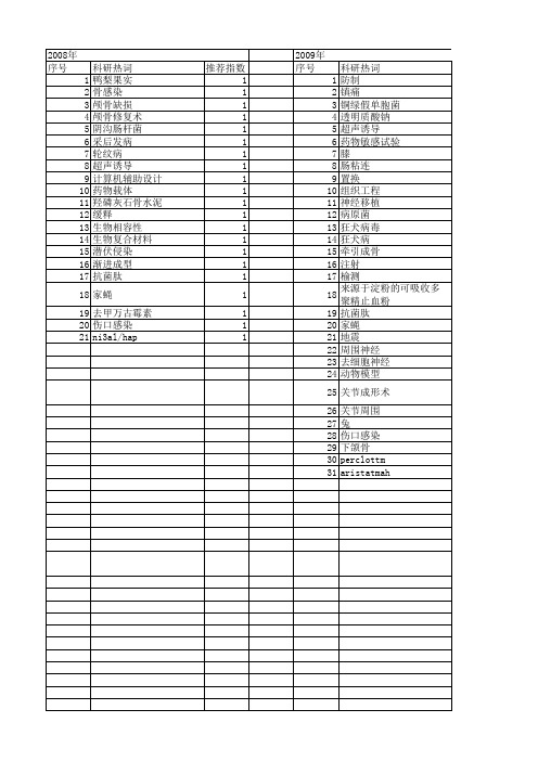 【国家自然科学基金】_伤口感染_基金支持热词逐年推荐_【万方软件创新助手】_20140802