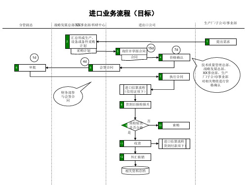 啤酒业进口业务流程