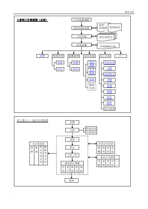 人事部工作流程图模板