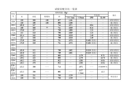 试验室配合比一览表