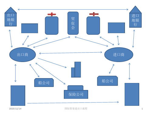 CIF国际贸易基本业务流程