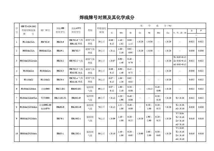 焊线牌号对照、用途及其化学成分