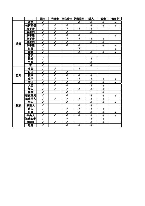 魔兽世界5.4各职业的武器、防具、种族选择