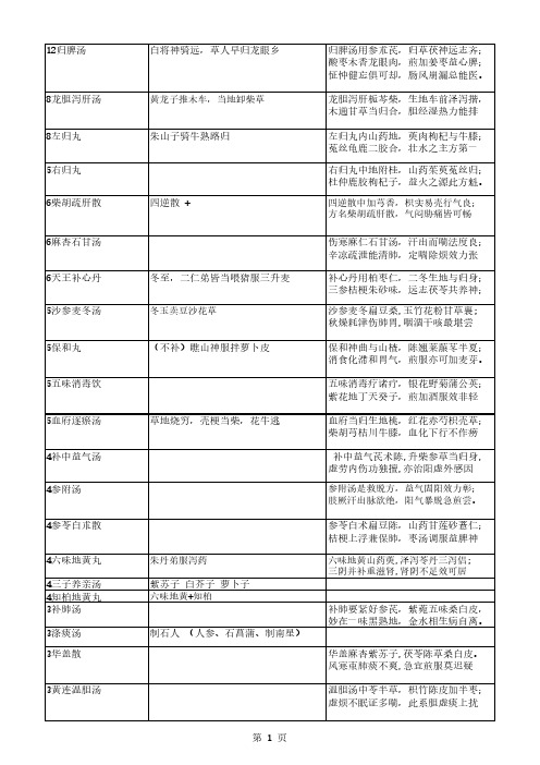 2020中医执业医师第一站中医常见病-方剂-最新