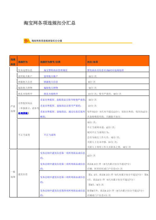 淘宝扣分规则