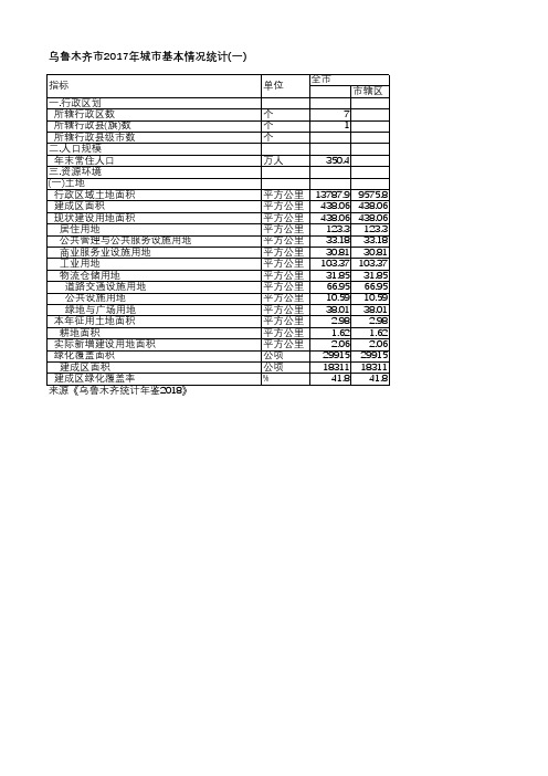 乌鲁木齐统计年鉴2018-乌鲁木齐市2017年城市基本情况统计(一)