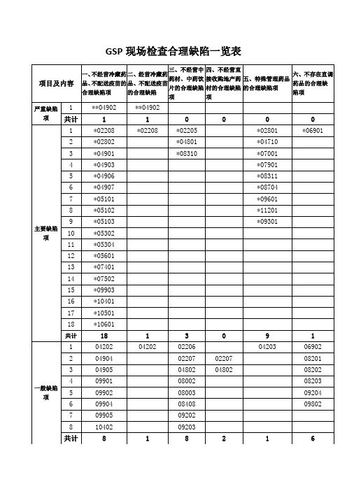 GSP现场检查合理缺陷项目一览表(含条款明细)