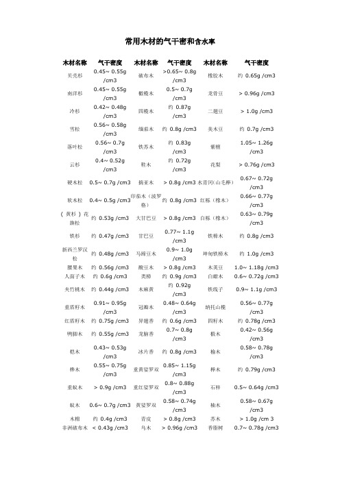 常用木材的气干密和含水率