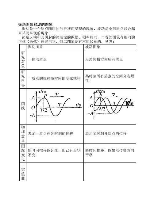 振动图像与波的图像