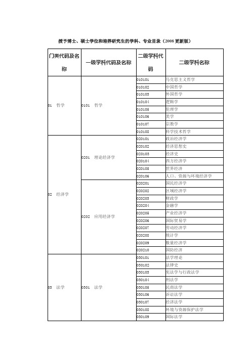 授予博士、硕士学位和培养研究生的学科、专业目录(2008更新版)