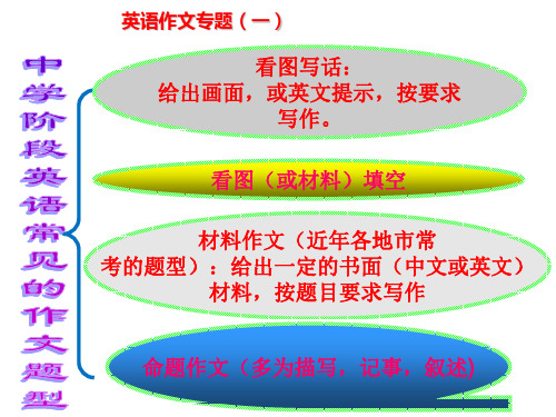 人教版八年级上册英语作文专题(一)：大作文(共31张PPT)