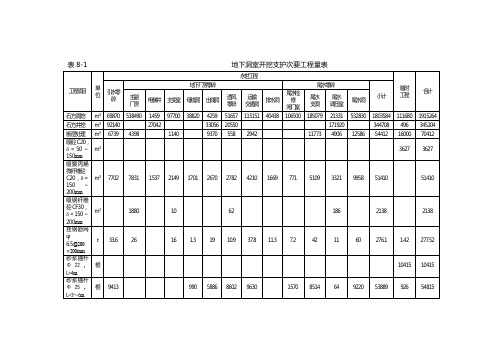 洞群开挖支护工程量汇总表[1]-经典通用宝藏文档