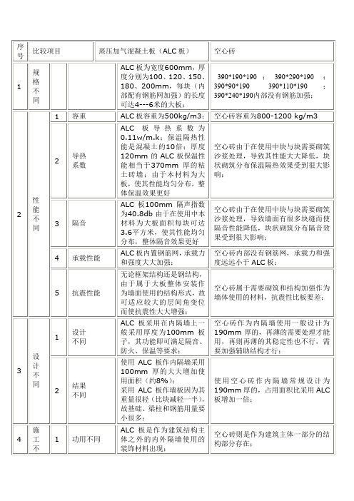 筑金新型建材ALC板与传统砖墙的比较---对比表格