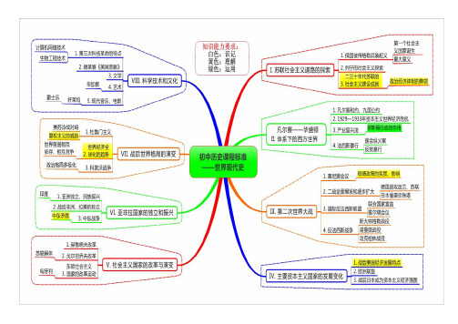世界现代史思维导图