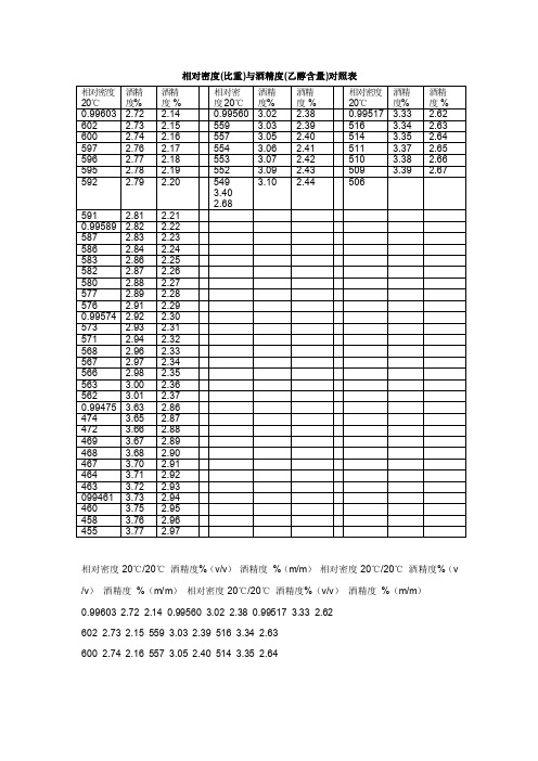 【最新精选】相对密度与酒精度对照表