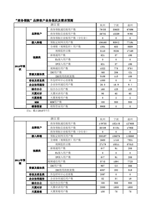 网络发展滚动规 划-重点产品网络解决方案附表-初审修改