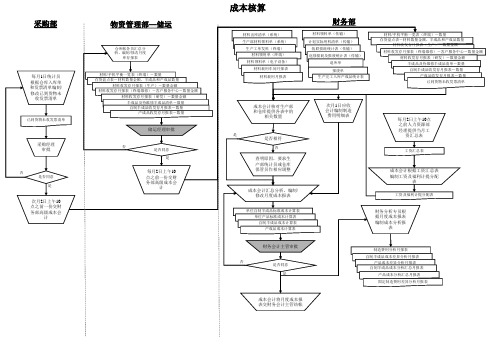 成本数据来源及流向图