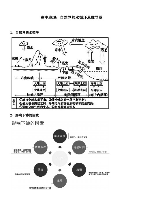 高中地理：自然界的水循环思维导图