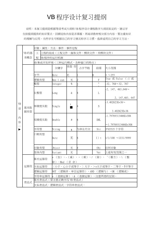 VB程序设计复习提纲(1).docx