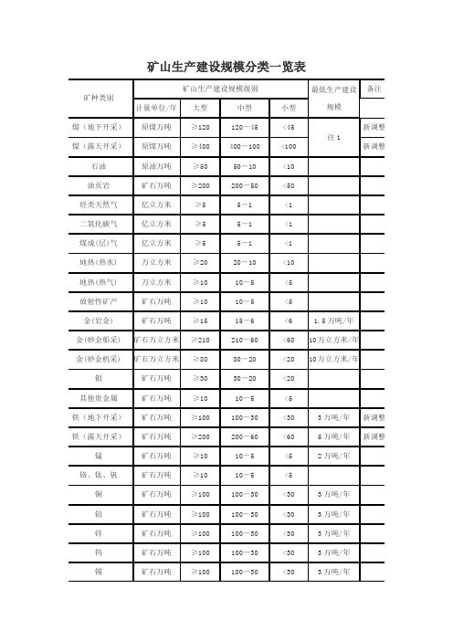 矿山生产建设规模分类一览表