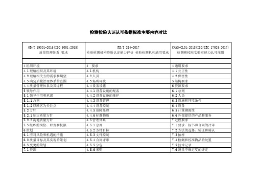 检测检验认证认可依据标准主要内容对比