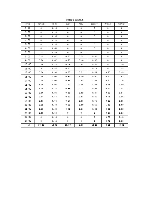 逐时冷负荷系数表-（word可编辑）