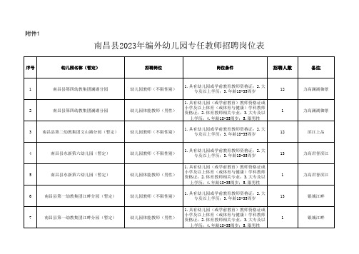 南昌县2023年编外幼儿园专任教师招聘岗位表