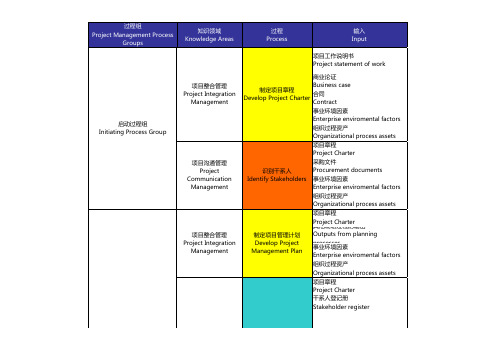 项目管理过程大表 中英文对照版 
