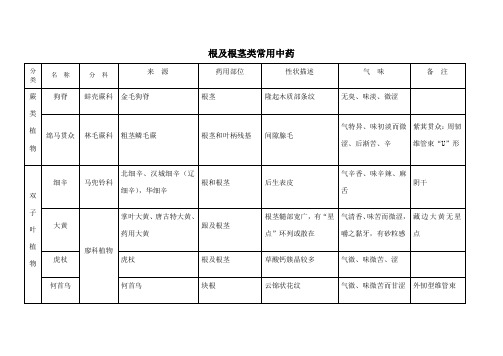 根及根茎类常用中药