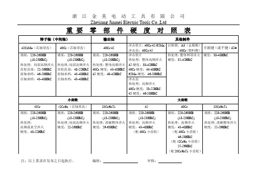 重要零部件硬度对照表0424