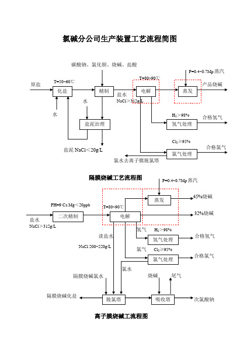 氯碱分公司生产装置工艺流程简图