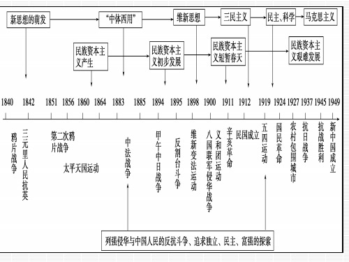 中国近代经济史通史线索