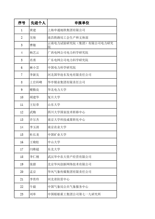 第六届中国技术市场协会金桥奖先进个人名单