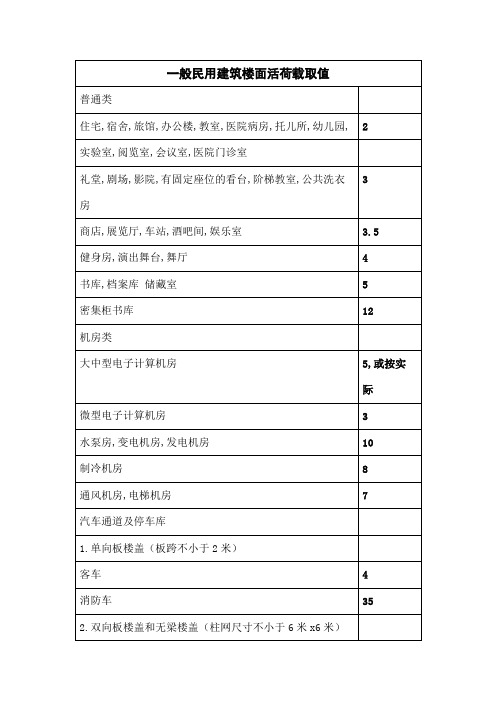 一般民用建筑楼面活荷载取值