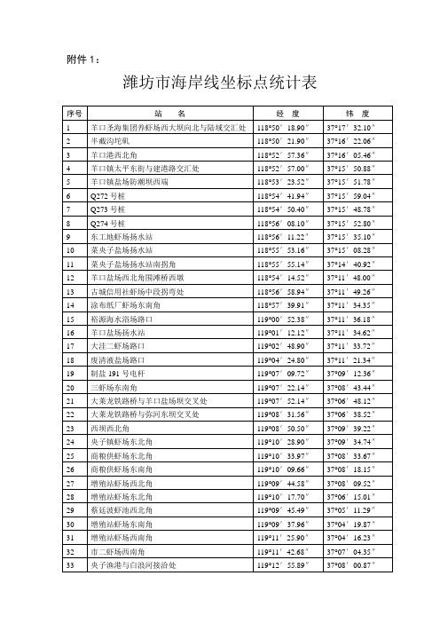 潍坊市海岸线坐标点统计表