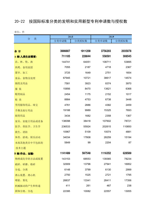 中国统计年鉴2020全国社会经济发展指标：20-22  按国际标准分类的发明和实用新型专利申请授权数