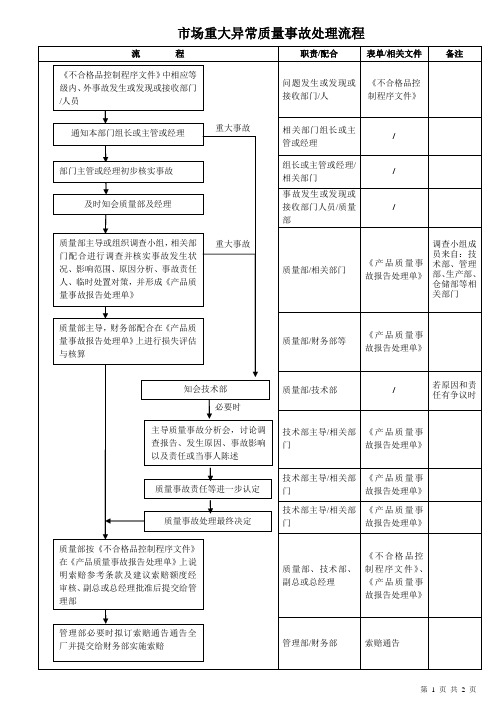 市场重大异常处理流程