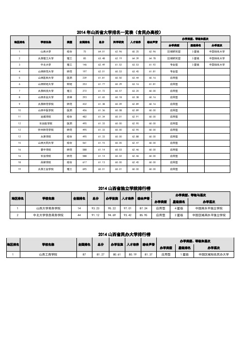 2014年山西省大学排名一览表(含民办高校)